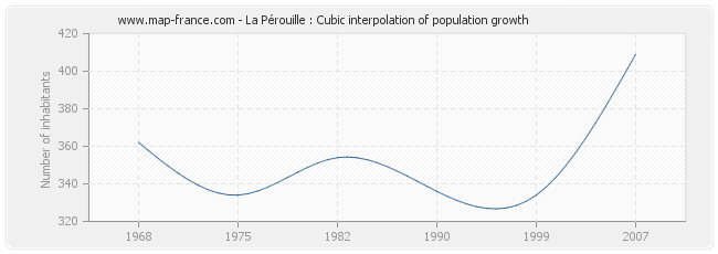 La Pérouille : Cubic interpolation of population growth